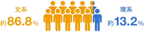 文系約86.8% 理系約13.2%