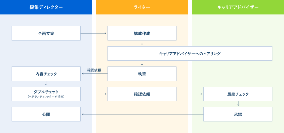 制作フロー図