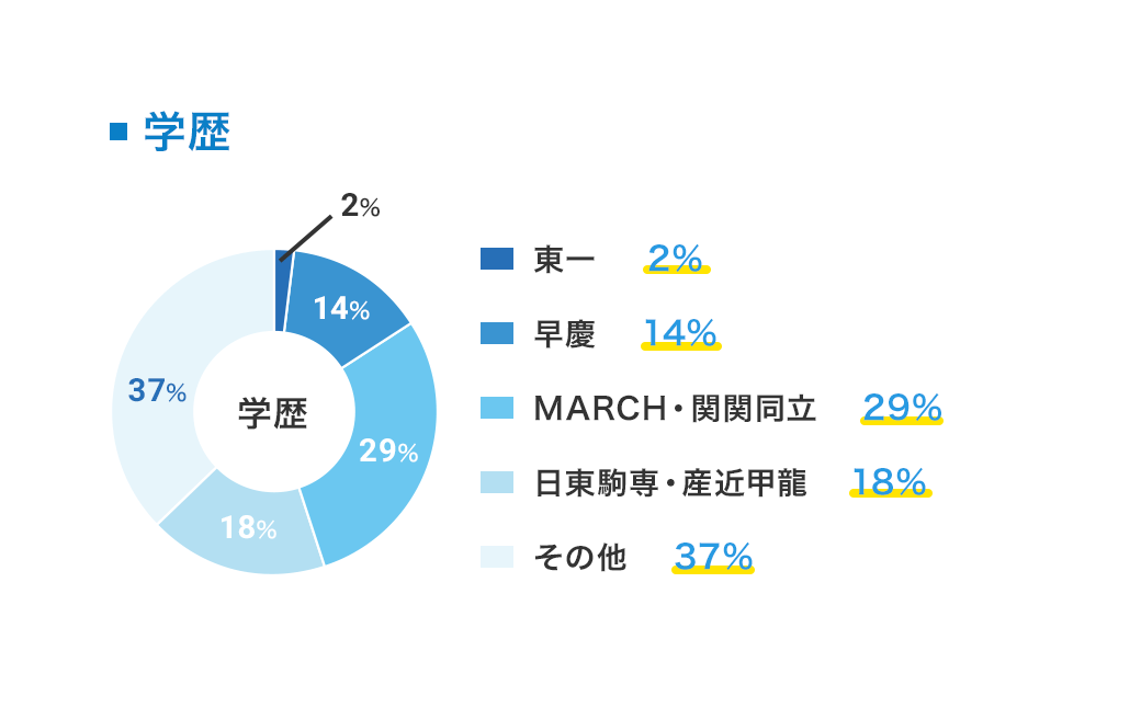 学歴