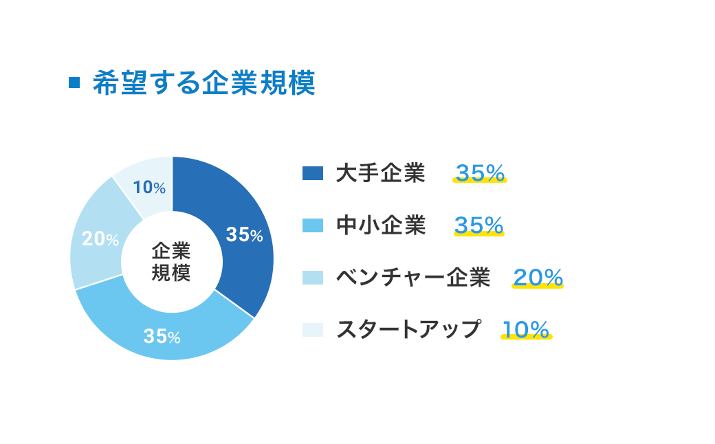 希望する企業規模