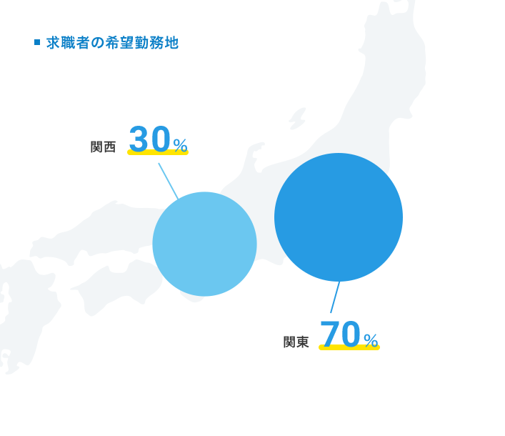 求職者の希望勤務地