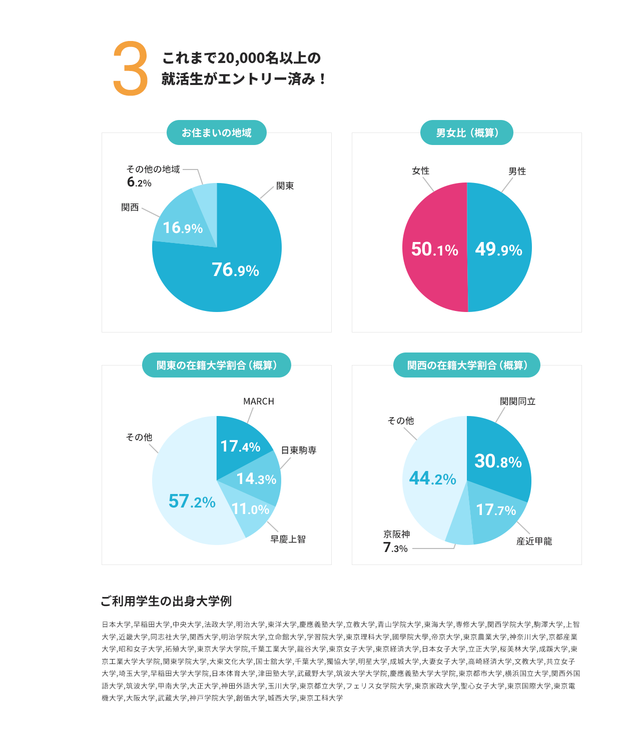 3 23卒はすでに20,000名以上の就活生がエントリー済み！