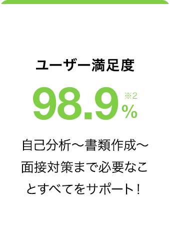 ユーザー満足度98.9% ※2 自己分析〜書類作成〜面接対策まで必要なことすべてをサポート！
