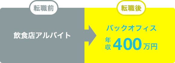 転職前 飲食店アルバイト 転職後 バックオフィス 年収400万円