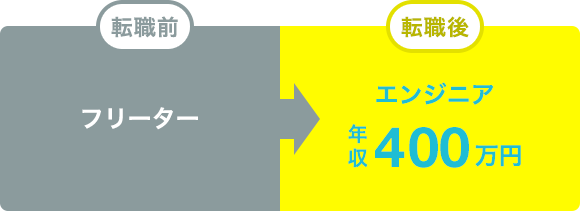 転職前 フリーター 転職後 エンジニア 年収400万円