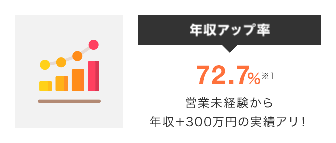 年収アップ率72.7%※1 営業未経験から年収＋300万円の実績アリ！