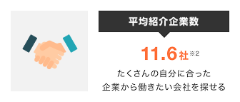 平均紹介企業数11.6社※2 たくさんの自分に合った企業から働きたい会社を探せる！