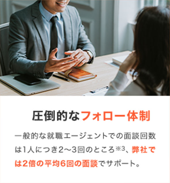 圧倒的なフォロー体制 一般的な就職エージェントでの面談回数は1人につき2～3回のところ※3、弊社では2倍の平均6回の面談でサポート。