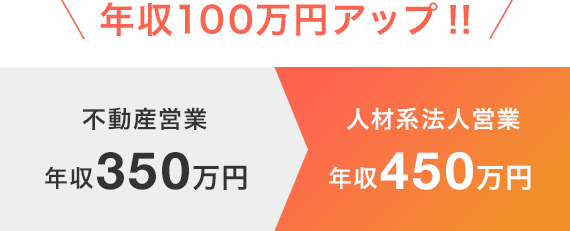 年収100万円アップ!! 不動産営業 年収350万円 人財系法人営業 年収450万円