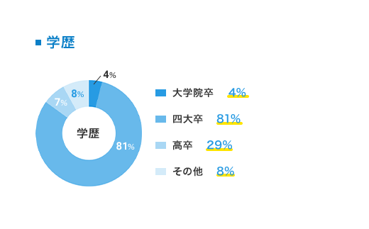 学歴