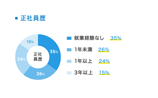 正社員歴