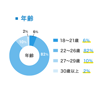 年齢